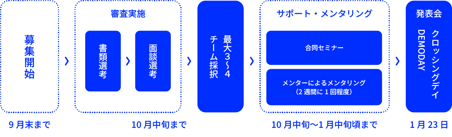 プログラムの流れ